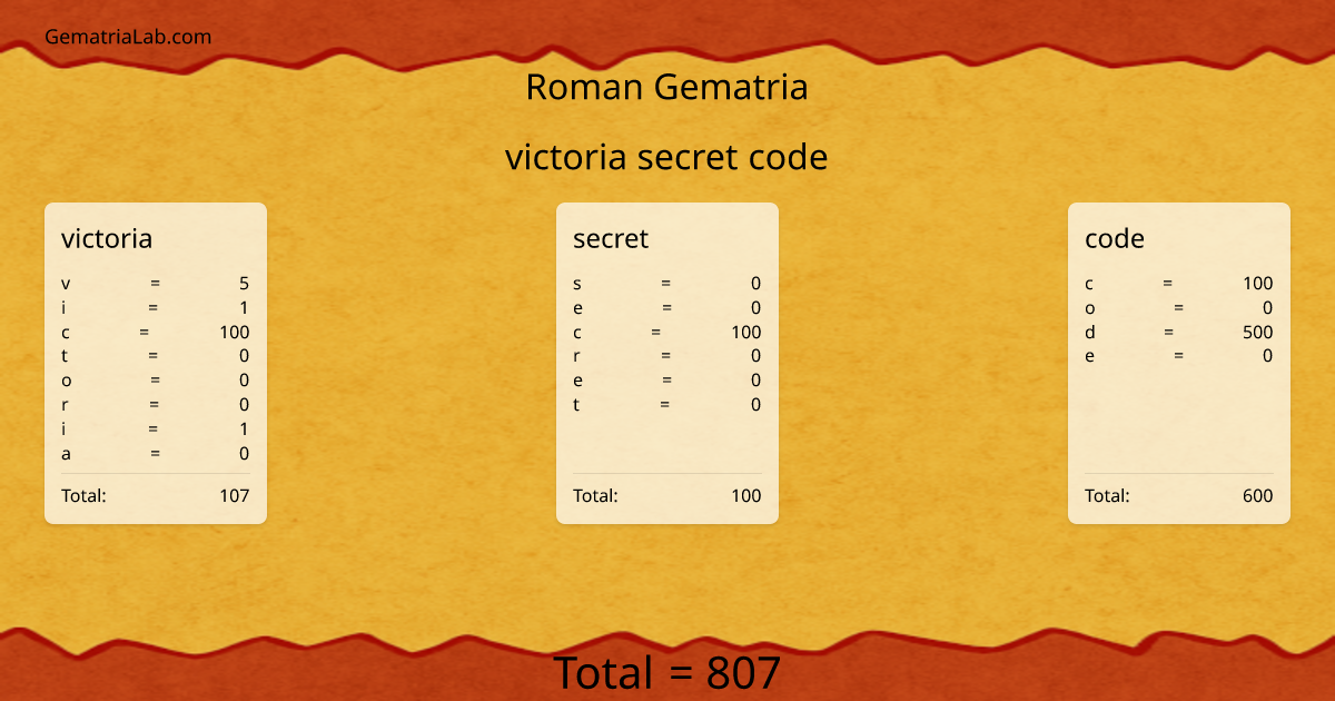 victoria secret code in roman Gematria
